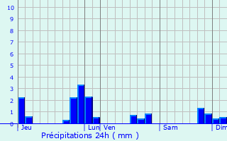 Graphique des précipitations prvues pour Blaesheim