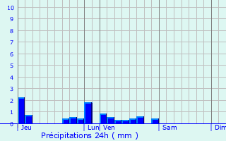 Graphique des précipitations prvues pour Clion