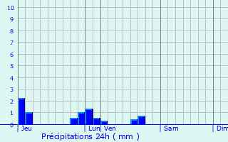 Graphique des précipitations prvues pour Rubescourt