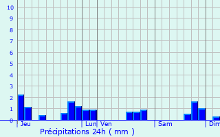 Graphique des précipitations prvues pour Schillersdorf