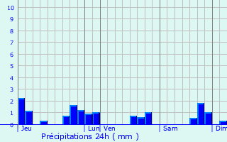 Graphique des précipitations prvues pour Menchhoffen