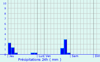 Graphique des précipitations prvues pour Saulce-sur-Rhne
