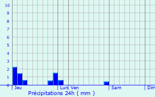 Graphique des précipitations prvues pour Saulnes