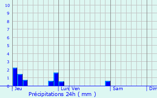 Graphique des précipitations prvues pour Ugny