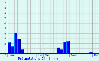 Graphique des précipitations prvues pour vette-Salbert