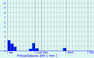 Graphique des précipitations prvues pour Bazailles