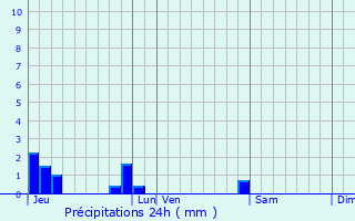 Graphique des précipitations prvues pour Saint-Supplet
