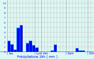 Graphique des précipitations prvues pour Laperrire-sur-Sane
