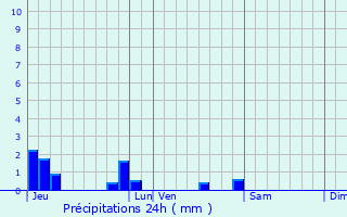 Graphique des précipitations prvues pour Preutin-Higny