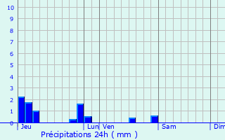 Graphique des précipitations prvues pour Landres