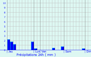 Graphique des précipitations prvues pour Afflville