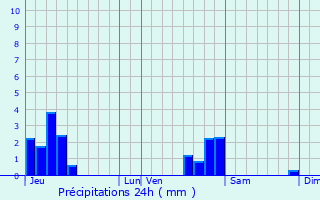 Graphique des précipitations prvues pour Urcerey
