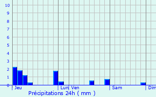 Graphique des précipitations prvues pour Gondrecourt-Aix
