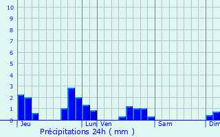 Graphique des précipitations prvues pour La Salle