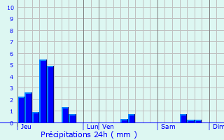 Graphique des précipitations prvues pour Pont