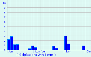 Graphique des précipitations prvues pour Vittonville