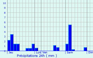 Graphique des précipitations prvues pour Chaligny