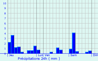 Graphique des précipitations prvues pour Frolois