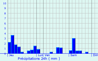 Graphique des précipitations prvues pour Pulney