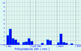 Graphique des précipitations prvues pour Praye