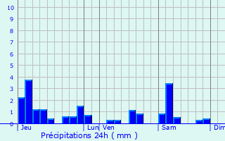 Graphique des précipitations prvues pour Pulligny