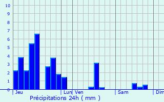 Graphique des précipitations prvues pour Billey