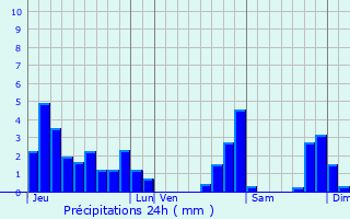 Graphique des précipitations prvues pour Saint-Cassin