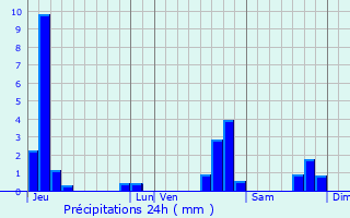 Graphique des précipitations prvues pour Le Tech