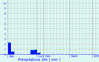 Graphique des précipitations prvues pour Connerr