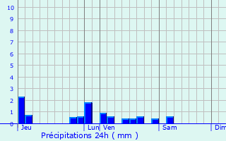 Graphique des précipitations prvues pour Heugnes