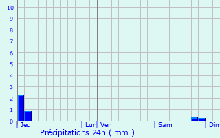 Graphique des précipitations prvues pour Senones