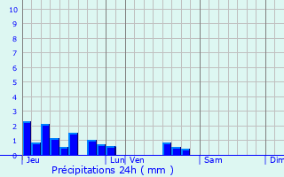 Graphique des précipitations prvues pour Niederlauterbach