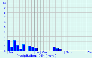 Graphique des précipitations prvues pour Salmbach