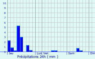 Graphique des précipitations prvues pour Pluvet