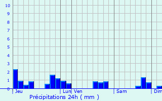 Graphique des précipitations prvues pour Engwiller