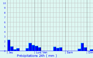 Graphique des précipitations prvues pour Pfaffenhoffen