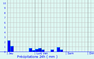 Graphique des précipitations prvues pour Saint-Forget