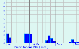 Graphique des précipitations prvues pour Saint-Berthevin
