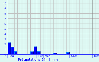 Graphique des précipitations prvues pour Hussigny-Godbrange