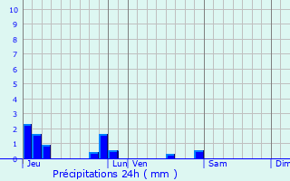 Graphique des précipitations prvues pour Mercy-le-Haut