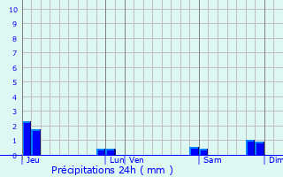 Graphique des précipitations prvues pour Cahan