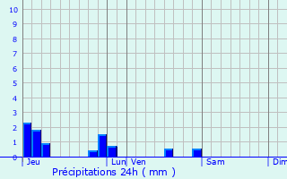 Graphique des précipitations prvues pour Anderny