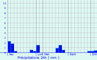 Graphique des précipitations prvues pour Val-des-Prs