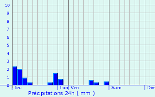 Graphique des précipitations prvues pour Mancieulles