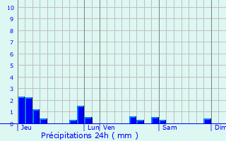 Graphique des précipitations prvues pour Abbville-ls-Conflans