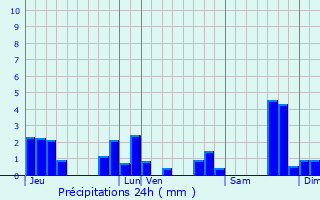 Graphique des précipitations prvues pour Montboudif