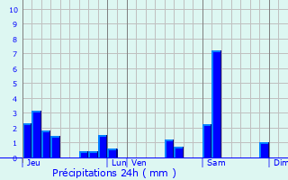 Graphique des précipitations prvues pour Aingeray