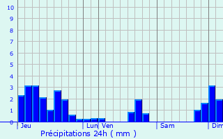 Graphique des précipitations prvues pour Saint-Sorlin-d