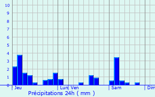 Graphique des précipitations prvues pour Chaouilley
