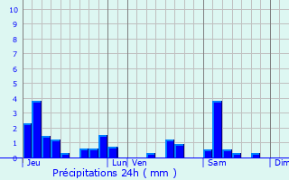 Graphique des précipitations prvues pour treval